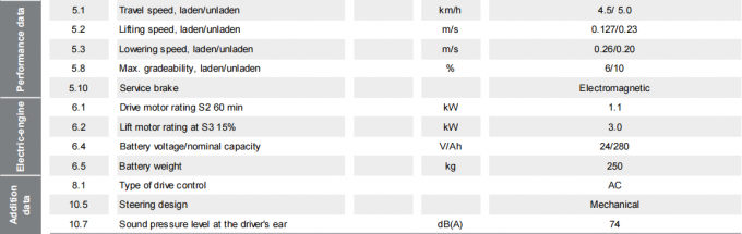 พาเล็ตเพลตไฟฟ้าประสิทธิภาพสูง 1.5t ภาระ 9