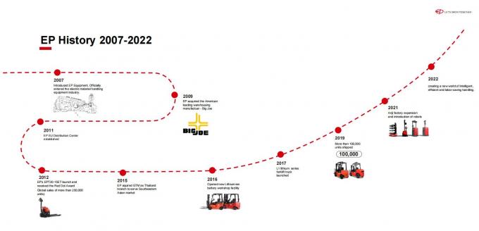 พาเล็ตเพลตไฟฟ้าประสิทธิภาพสูง 1.5t ภาระ 15